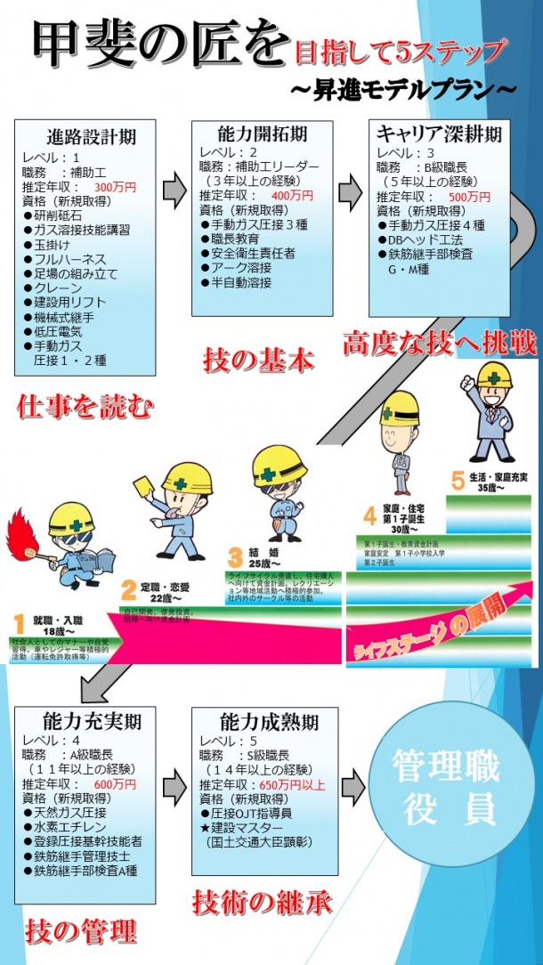 パフォーマンスと昇進モデル
